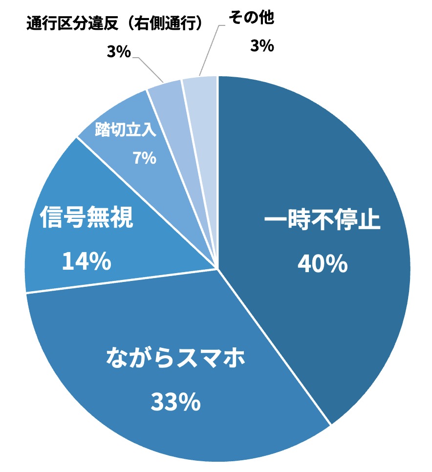 青切符の内訳