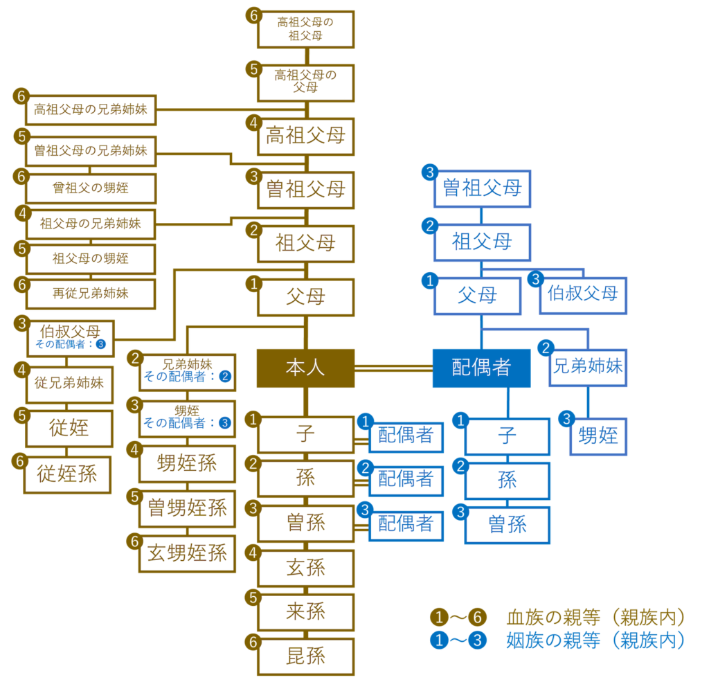 3 親等内の姻族は親族ですか? – 血族 姻族 図のフローチャート – YXEKC
